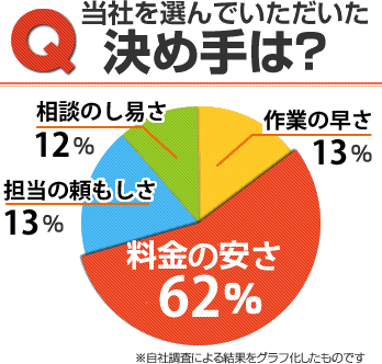 当社を選んでいただいた決め手は? 1、料金の安さ(62%) 2、担当の頼もしさ(13%) 3、作業の早さ(13%) 4、相談のし易さ(12%)