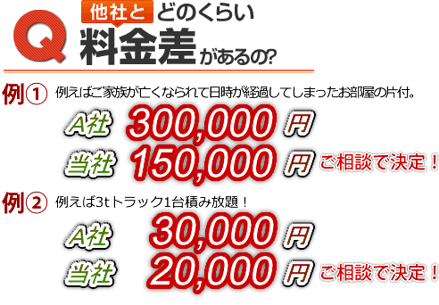 他社とどのくらい料金差があるの? 例1)例えばご家族が亡くなられて日時が経過してしまったお部屋の片付け。A社:200,000円/当社:110,000円ご相談で決定! 例2)例えばトラック1台積み放題! A社:300,000円/当社:100,000円ご相談で決定!